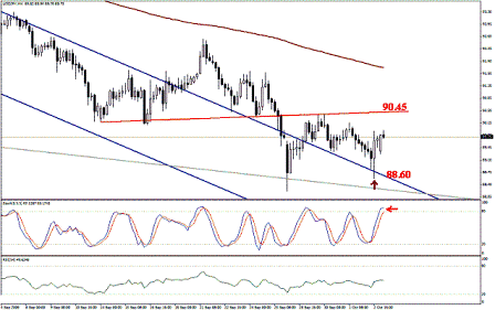 التحليل اليومي للعملات - الرسم البياني لزوج الين مقابل الدولار